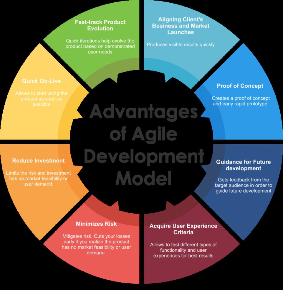 Agile development in practice new release