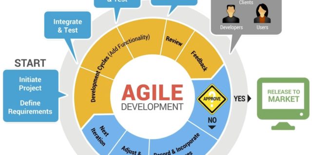 Agile development methodology