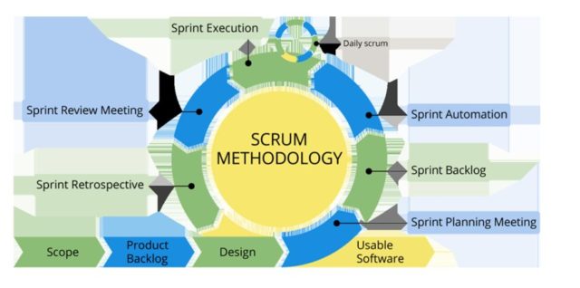 Agile development of your software our services