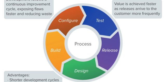 Agile development the art of doing more in less