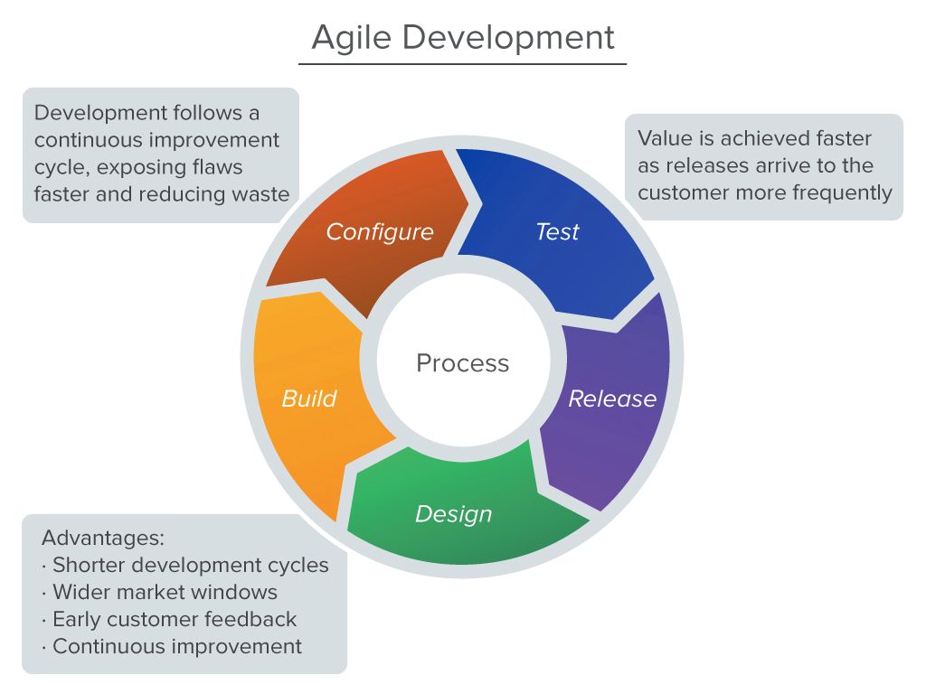 Agile development the art of doing more in less