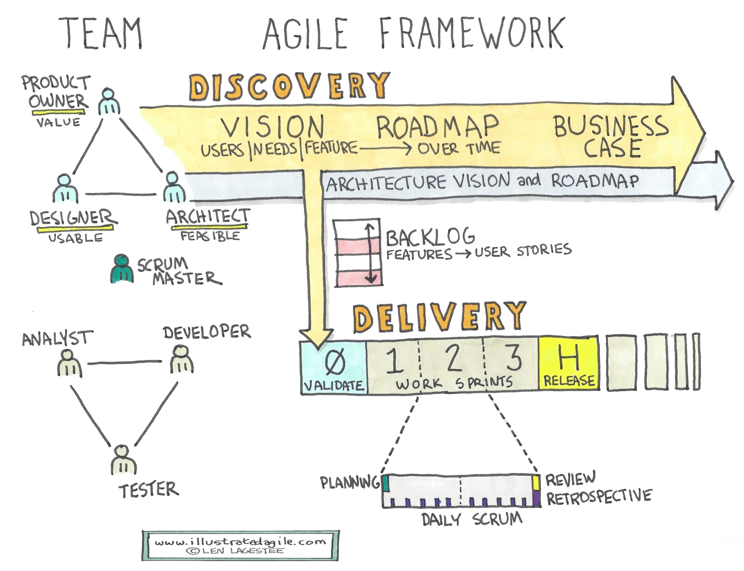 Agile framework illustrated