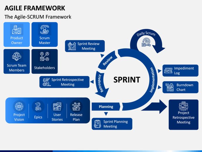 Agile framework powerpoint template ppt slides