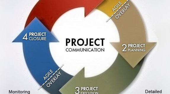 Agile in practice the agile pmlc project management life cycle