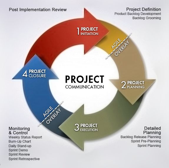 Agile in practice the agile pmlc project management life cycle