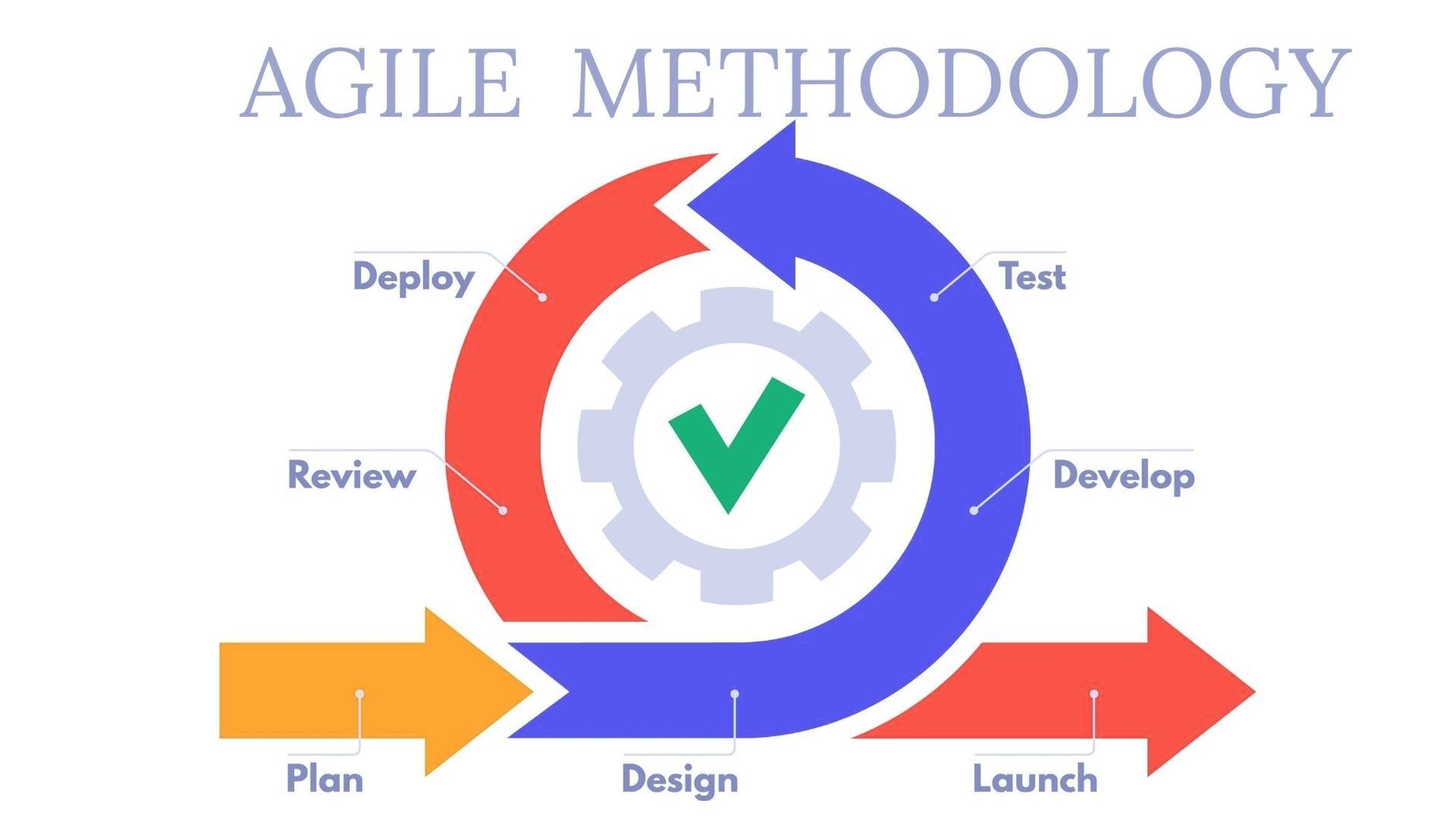 Agile methodology based services