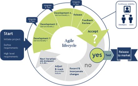 Agile methodology interview questions and answers interview