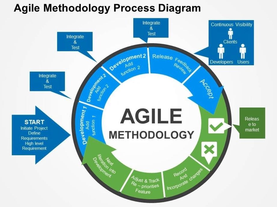 Agile methodology process diagram flat powerpoint design presentation