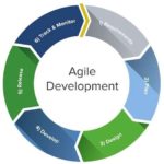 Agile model of software development the development cycle