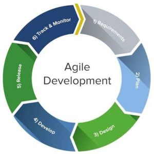 Agile Model Of Software Development The Development Cycle