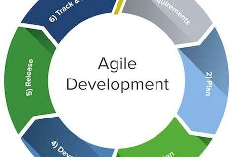 Agile model of software development the development cycle