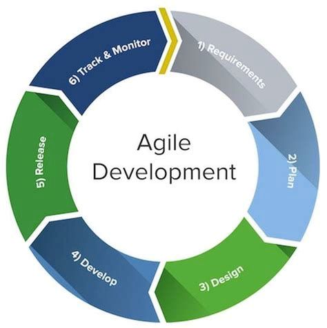 Agile model of software development the development cycle