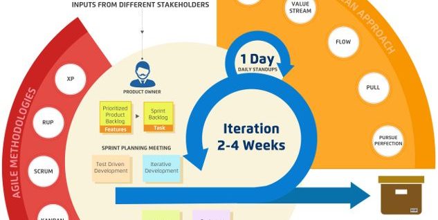 Agile process for travel application development