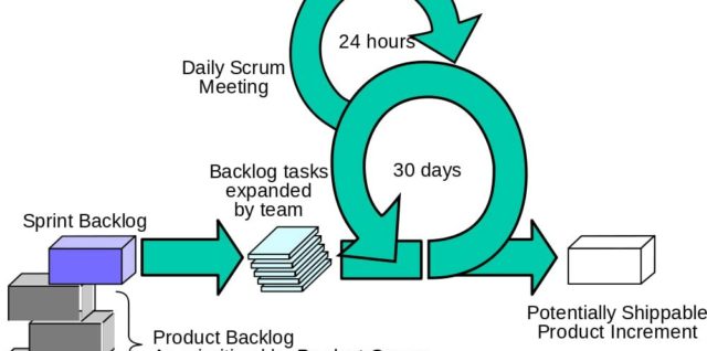 Agile product management framework with 80 success rate