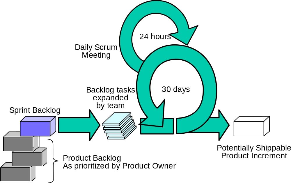 Agile product management framework with 80 success rate