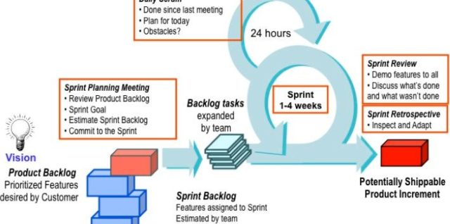 Agile project management with scrum training