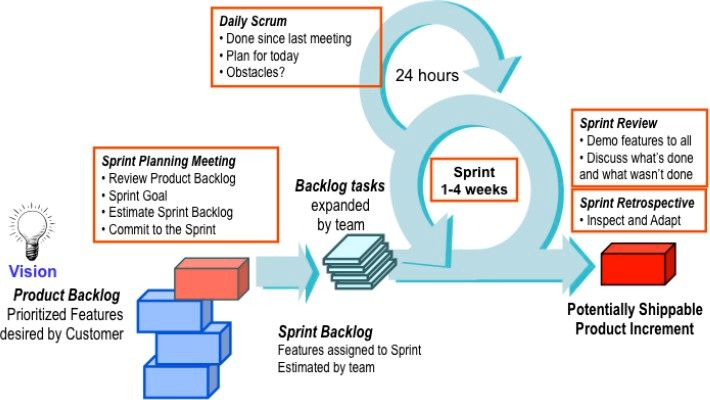Agile project management with scrum training