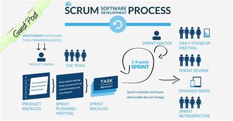 Agile scrum an overview on process and planning