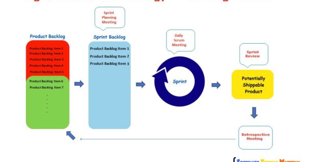 Agile scrum methodology in software development