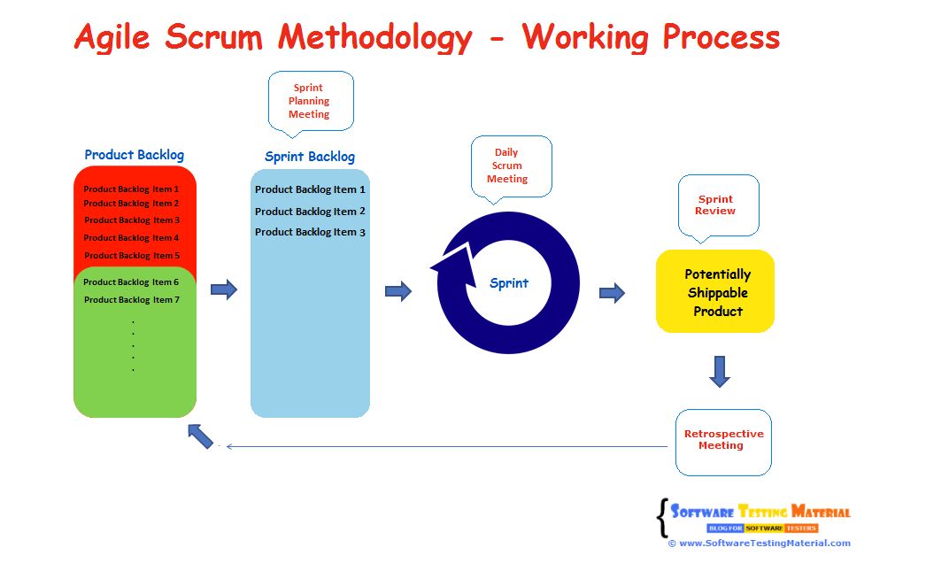 Agile scrum methodology in software development