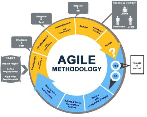 Agile software development how to guide