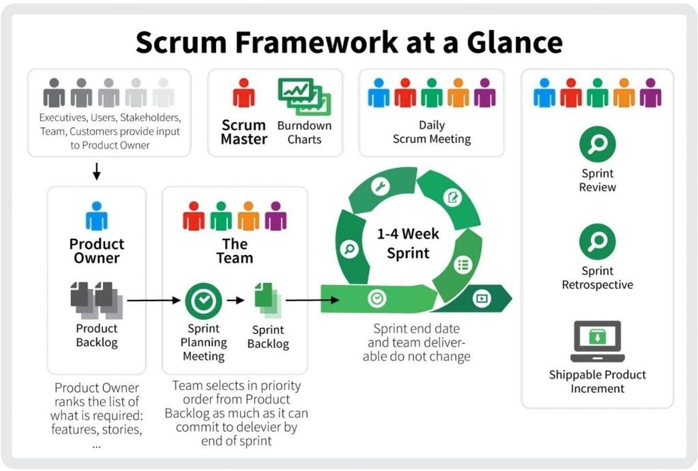 Agile tools and techniques project resources