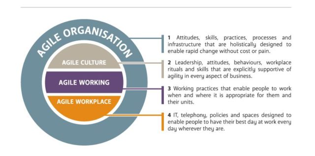 Agile working the agile workplace and building the case for change