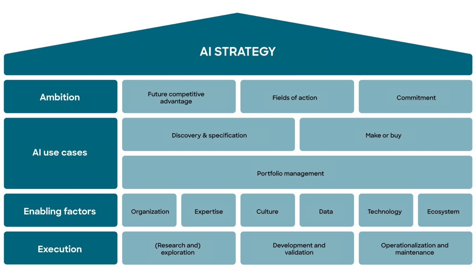 Ai Strategy Framework Illustrated