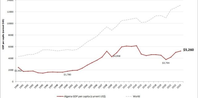 Algeria GDP per capita