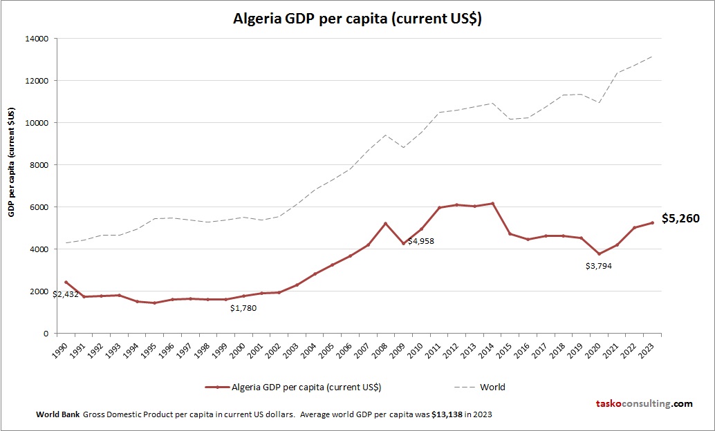 Algeria GDP per capita