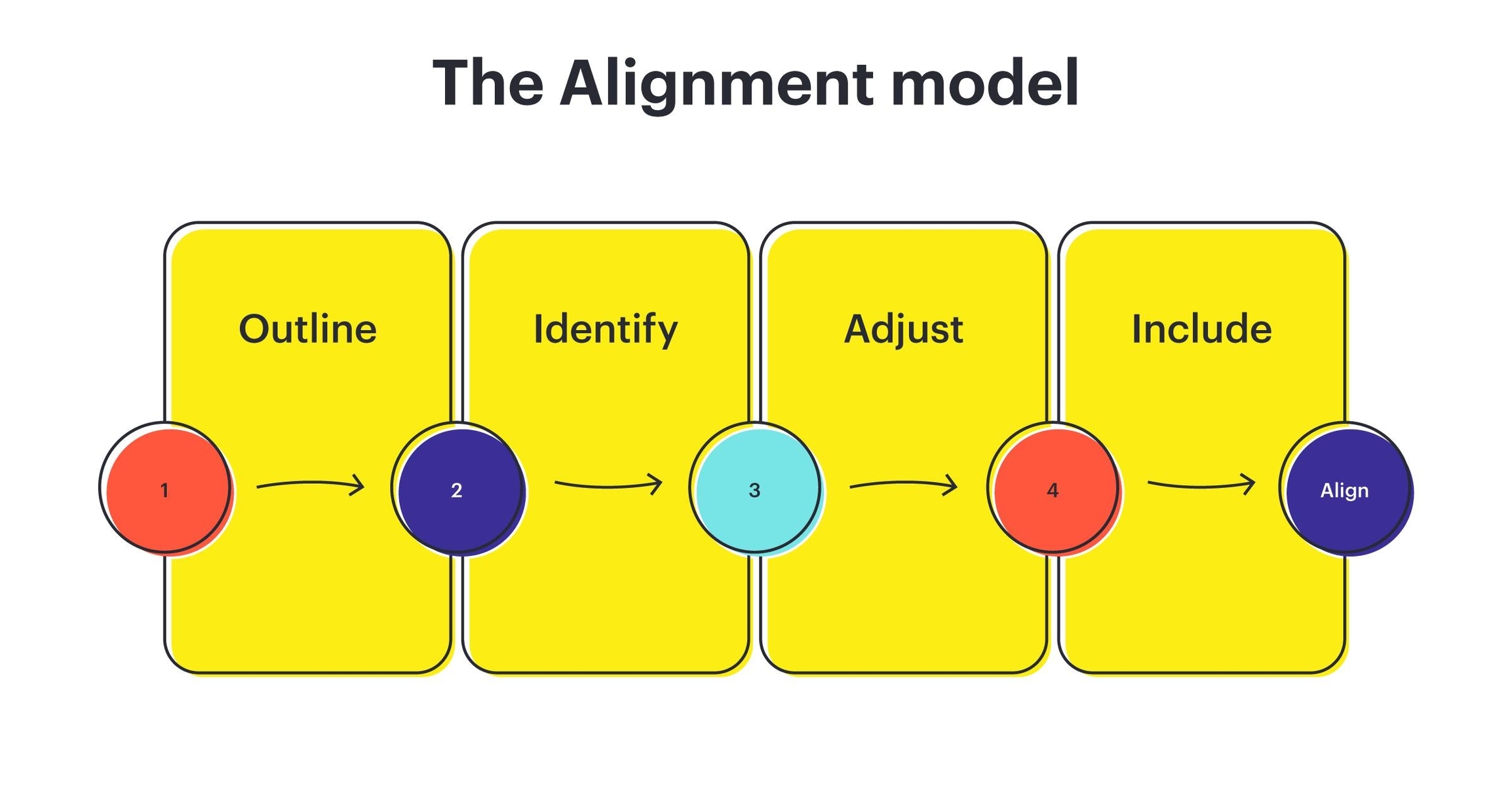 Alignment model strategic planning framework