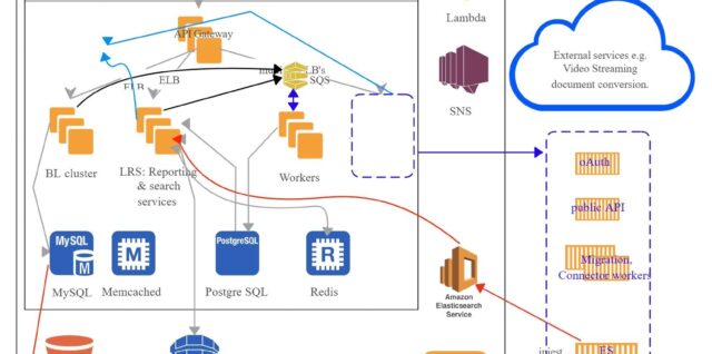 Amazon Web Services Business Explained