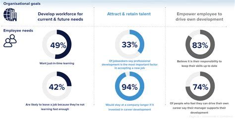 An employee centric talent management framework