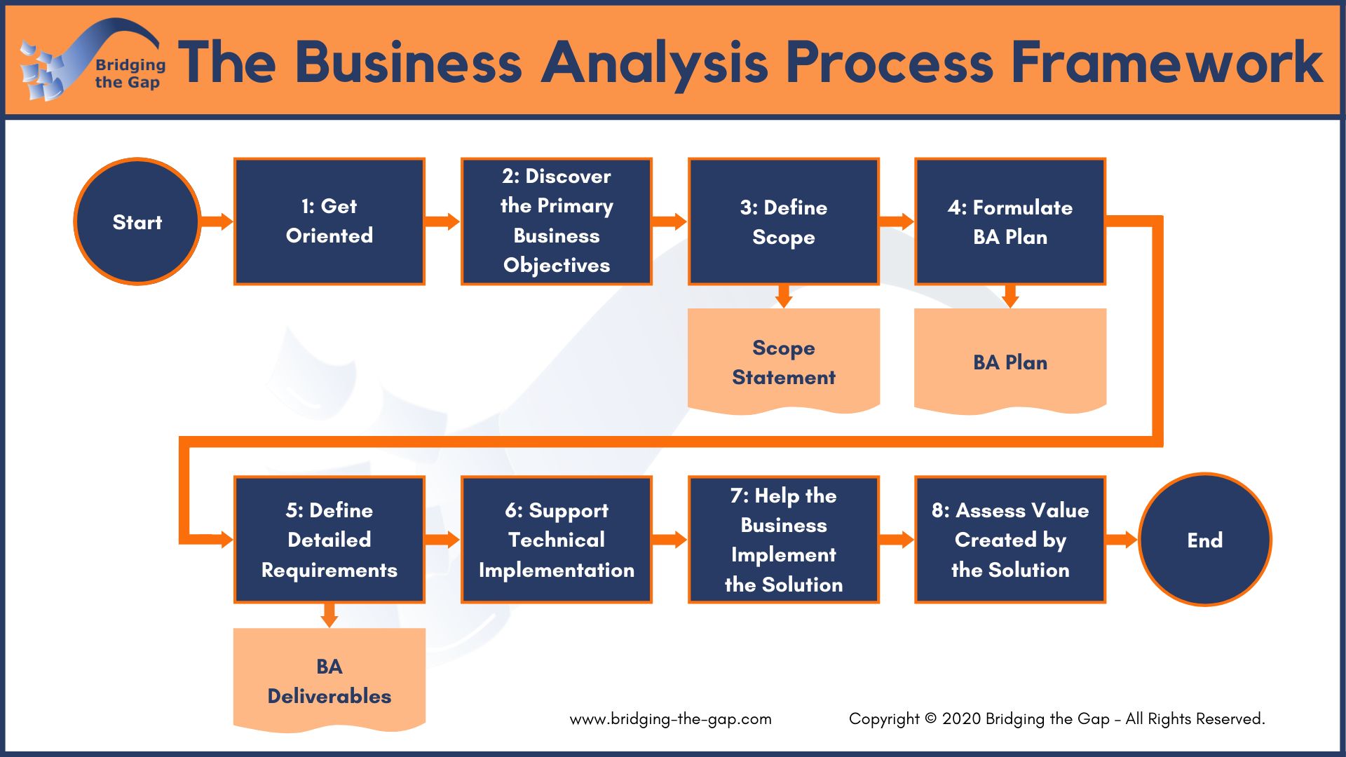 An introduction to business analysis and the business analyst process