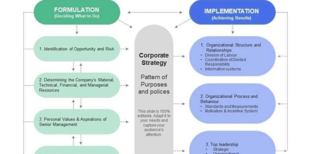 Andrews strategy framework ppt