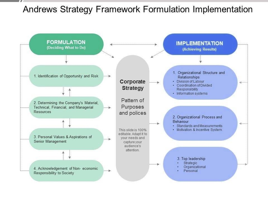 Andrews strategy framework ppt