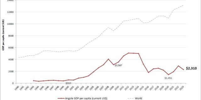 Angola GDP per capita