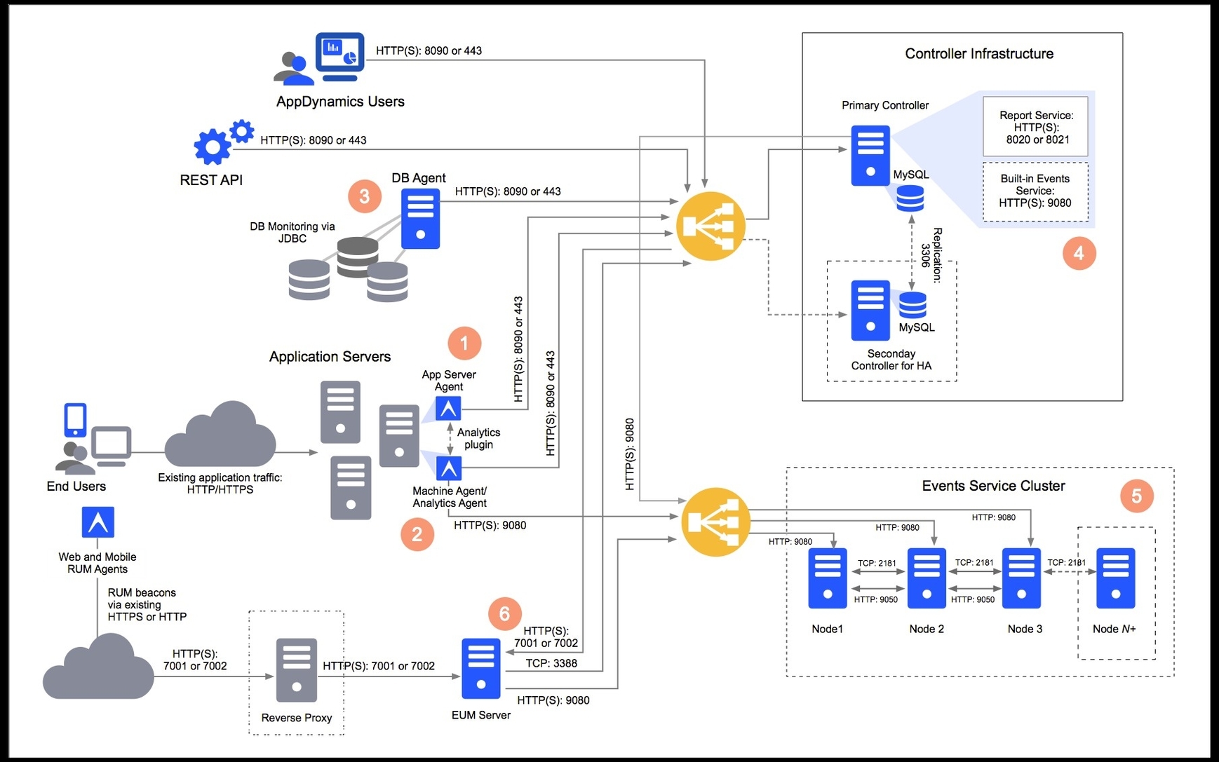 Appdynamics Agent