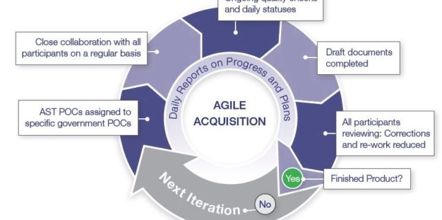 Applying agile methodologies to acquisition support the basics