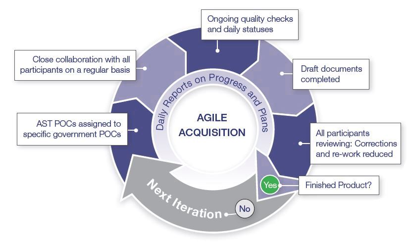 Applying agile methodologies to acquisition support the basics
