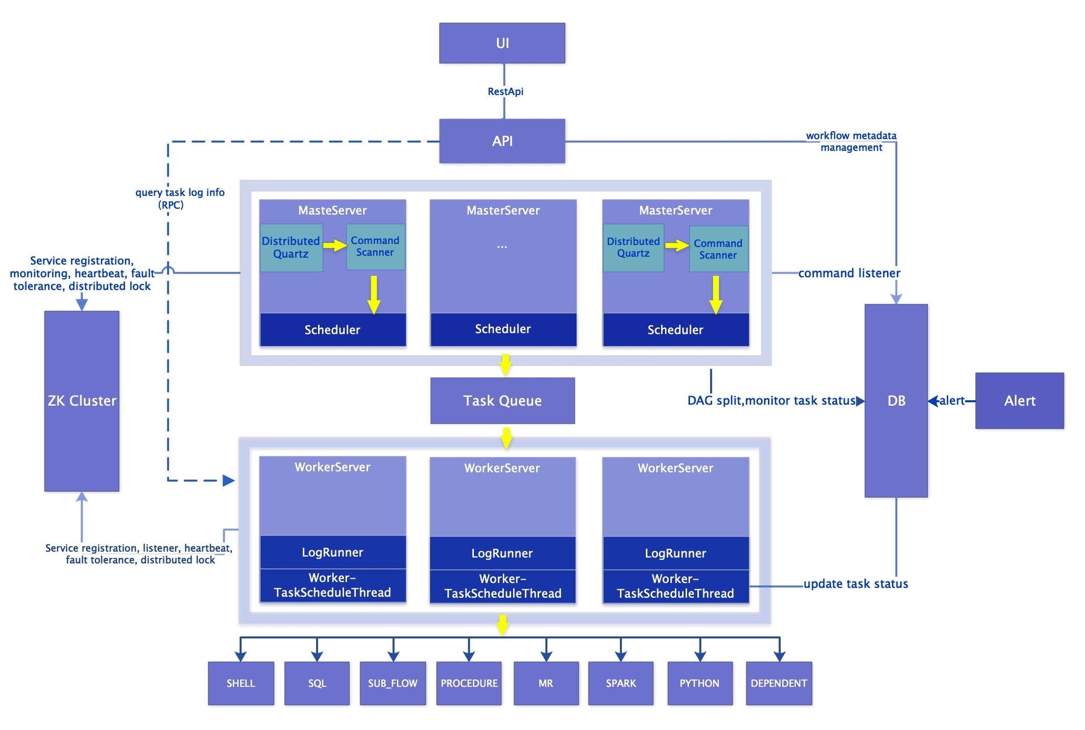 Architecture Design Easyscheduler