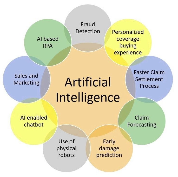 Artificial Intelligence (AI) Technique