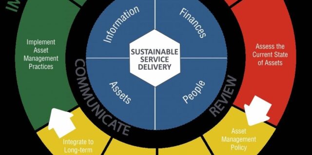 Asset Management Framework