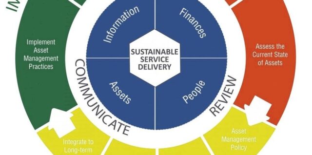 Asset Management for Sustainable Service Delivery A BC Framework