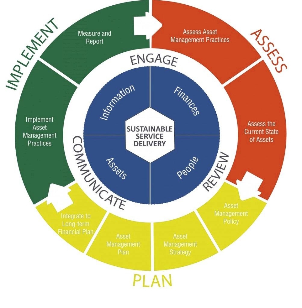 Asset Management for Sustainable Service Delivery A BC Framework