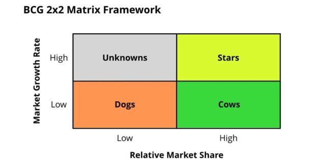 BCG 2X2 Matrix