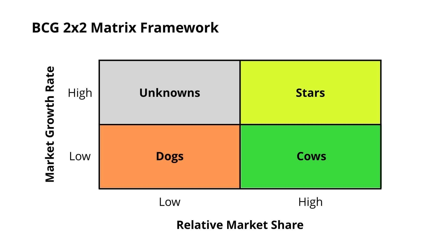 BCG 2X2 Matrix