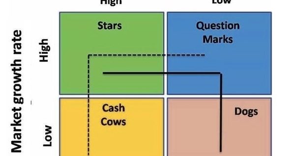 BCG Advantage Matrix with Success Path