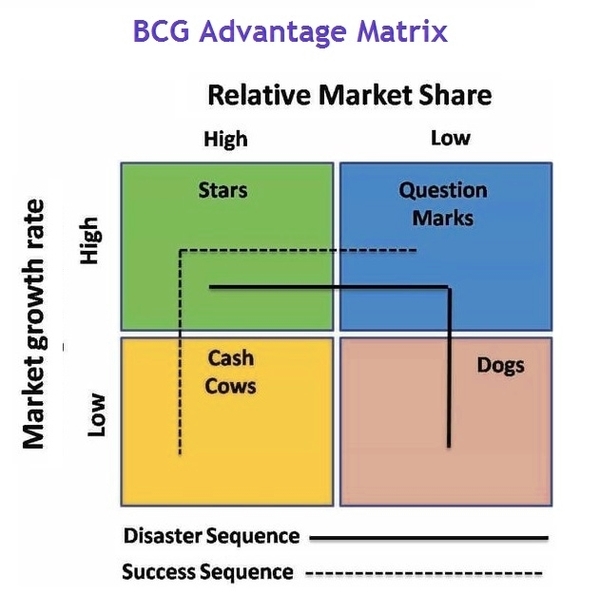 BCG Advantage Matrix with Success Path