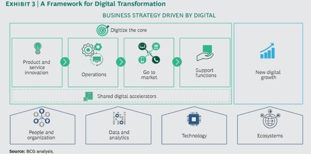 BCG digital transformation framework